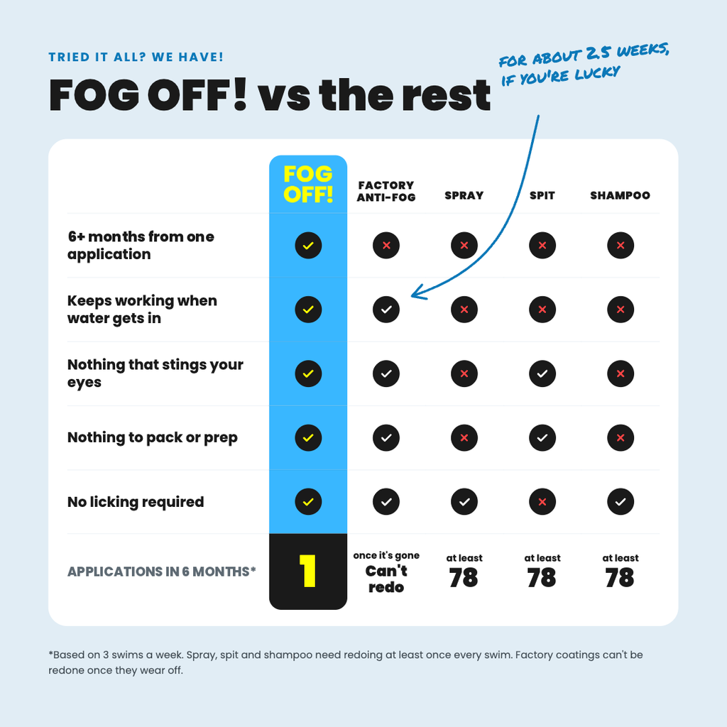 Anti-fog lens patches